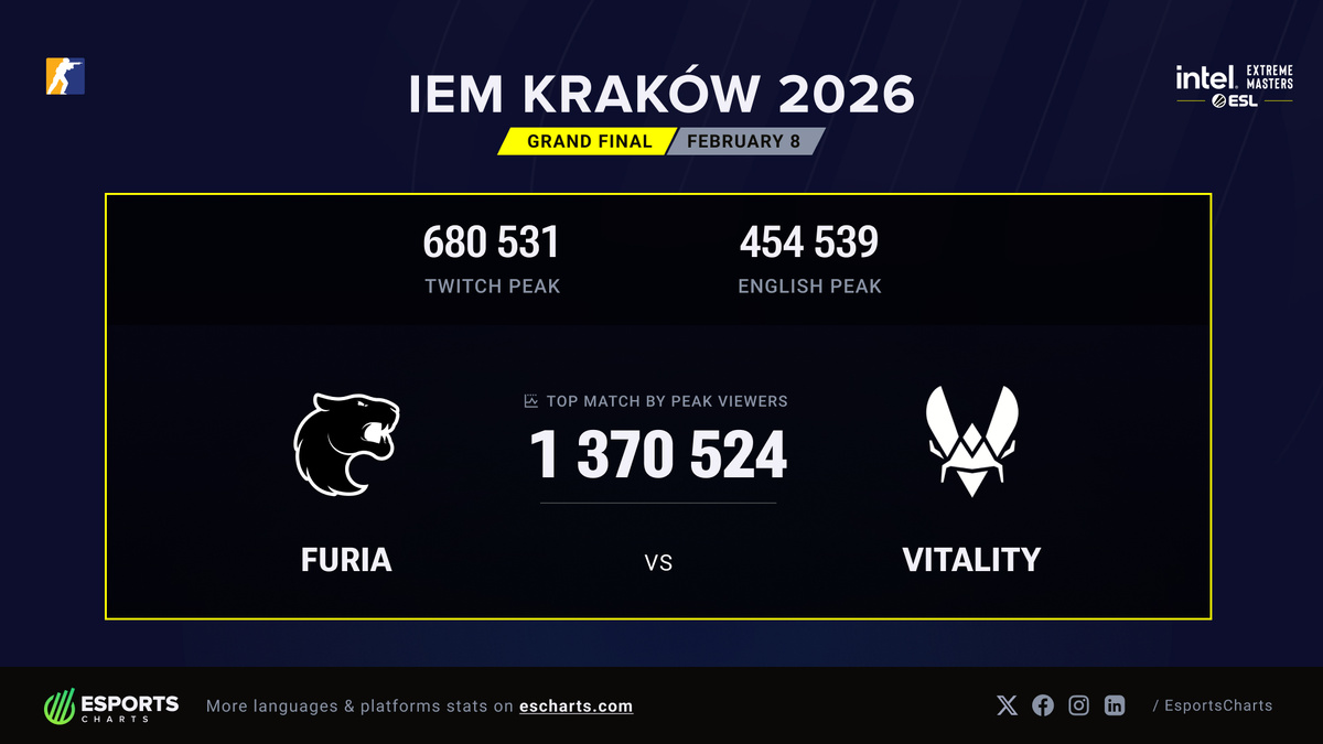 Источник: Esports Charts