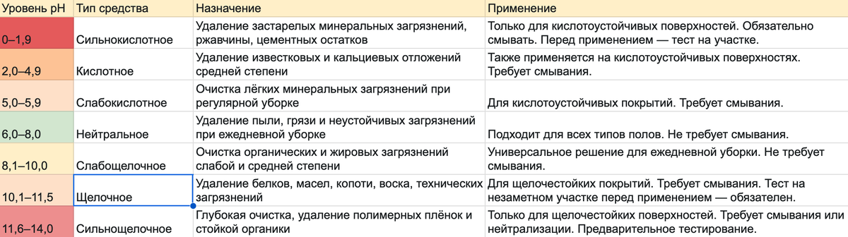 Памятка по чистящим средствам