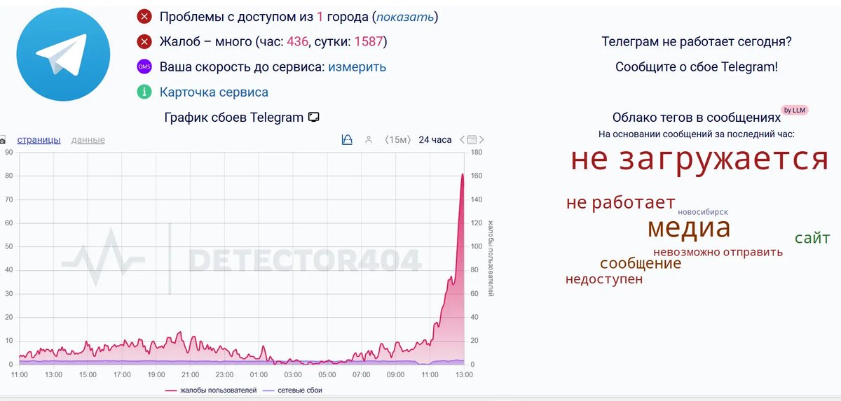    Фото: скриншот сервиса Downdetector