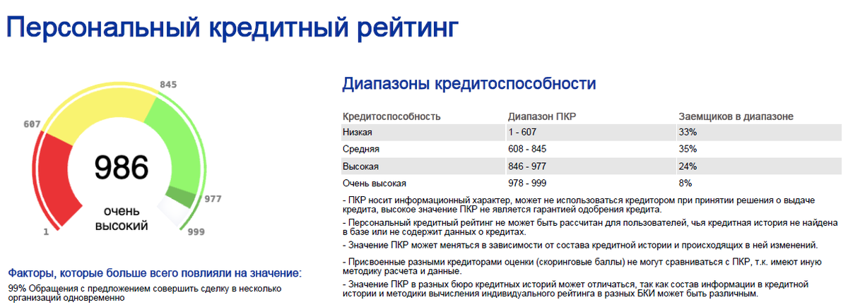 Мой текущий на начало 2026 года кредитный рейтинг.