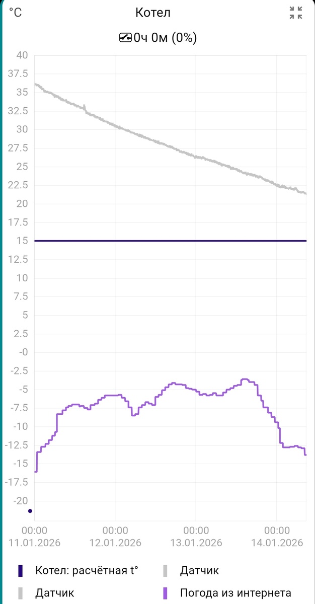 График охлаждения купели за трое суток