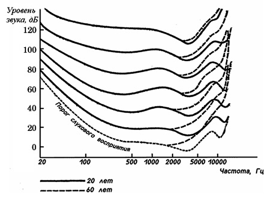 Иллюстрация 1: диапазоны частот от 20 Гц до 20 кГц на графике, сопоставленные с человеческим слухом и восприятием.
