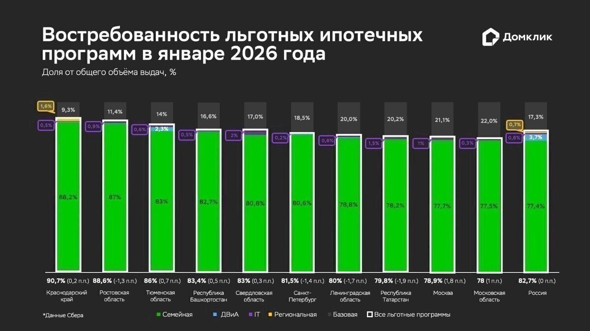    Распределение объёма выданных ипотечных кредитов по программам в январе 2026 года (топ-10 регионов по объему выдач). Доля выдач по программе «Семейная ипотека» относительно общего объема выдач за месяц показана зеленым, IT-ипотеки — фиолетовым, «Дальневосточной и Арктической» — голубым, «Региональной» — оранжевым. Доля выдач по базовым программам (без господдержки) показана серым. Числовые значения долей показаны для случаев, когда значения превышают 0,1%. Данные округлены до десятых и отсортированы по суммарной доле льготной ипотеки (обозначена белым у основания столбцов, в скобках — изменение относительно предыдущего месяца)   ДОМ.РФ