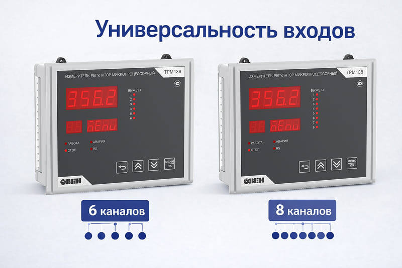 Универсальность входов 6 каналов (ТРМ136) или 8 каналов (ТРМ138) – каждый вход работает с любыми датчиками: термопары, термосопротивления, токовые петли 4…20 мА, NTC, потенциометры, «сухие контакты» и даже пирометры. Всего — 50 типов сигналов против 21 у предшественников!