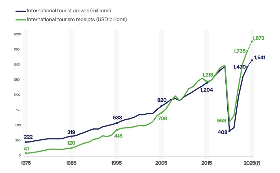 Рисунок 1 - Международные туристические потоки и поступления от туризма, 1975-2025 годы
