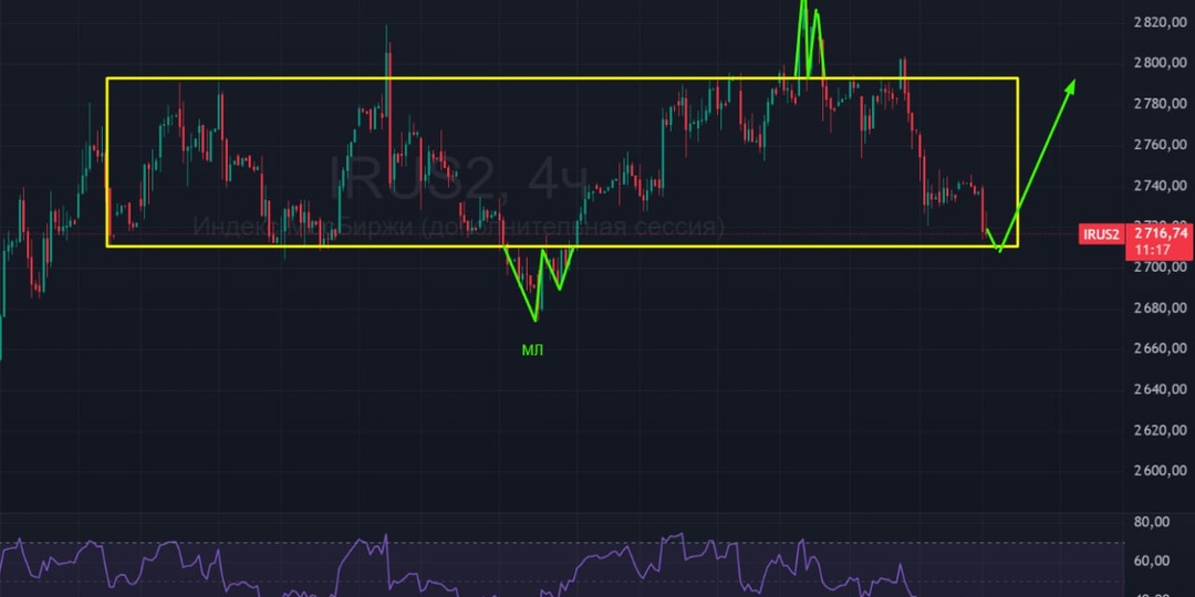 🏦 Индекс Мосбиржи
