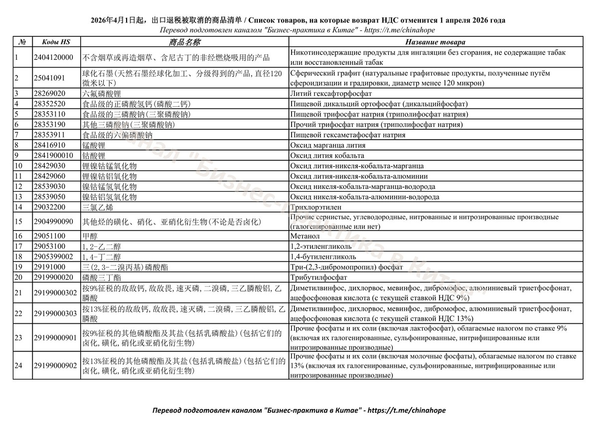 Перевод текста таблицы подготовлен каналом "Бизнес-практика в Китае