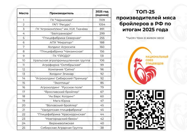 Источник: Национальный союз птицеводов 