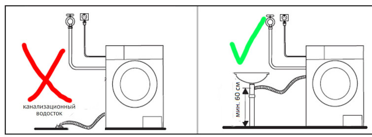 Схема правильного расположения сливного шланга стиральной машины на уровне от 50 до 60 см от пола. 