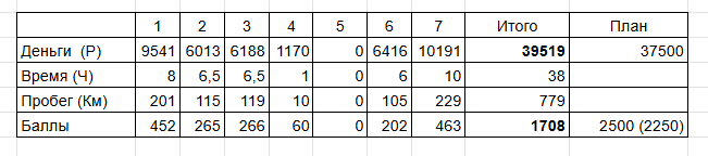 В плане, в скобках - цифра с учетом дарованых яндексом 1000 баллов