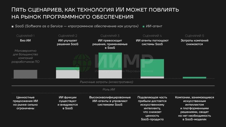 Пять сценариев, как технология ИИ может повлиять на рынок программного обеспеченияhttps://worldmarketstudies.ru/