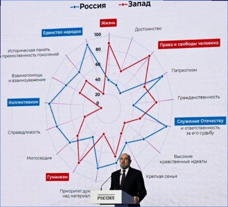 ценностная модель России в сравнии ее с западной.
