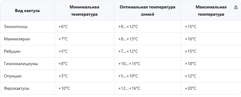 Кактусы с выраженным зимним периодом покоя: