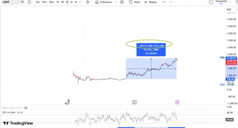Котировки акций Лента. Источник: tradingview.com