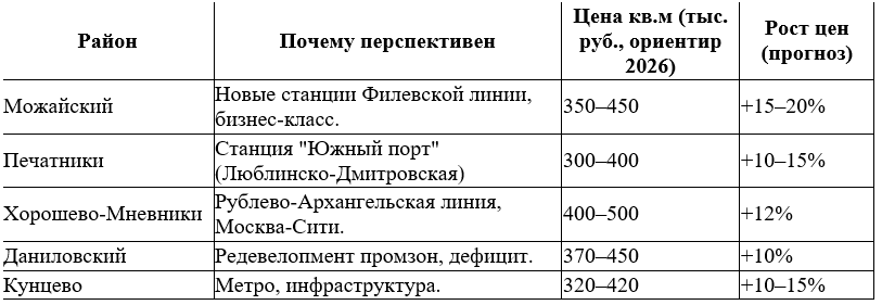 Лучшие районы Москвы для покупки в 2026 году