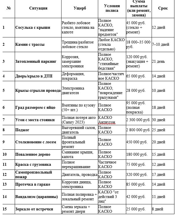 Топ-15 ситуаций, когда КАСКО платит