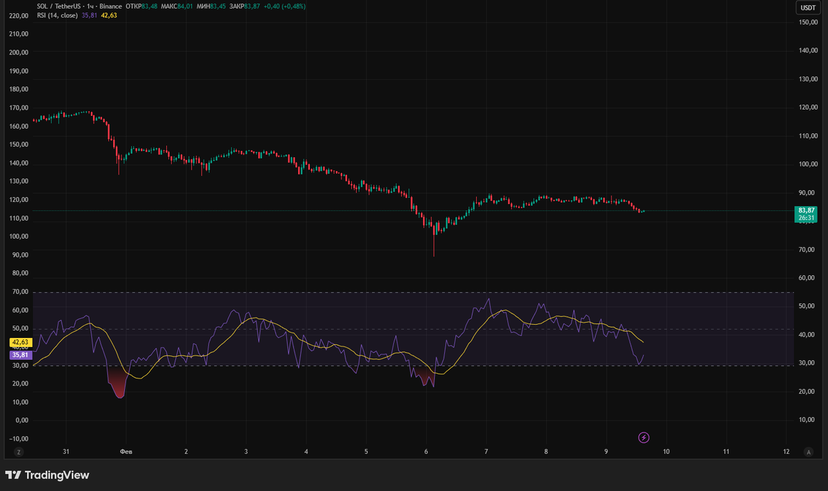 индикатор RSI на TradingView