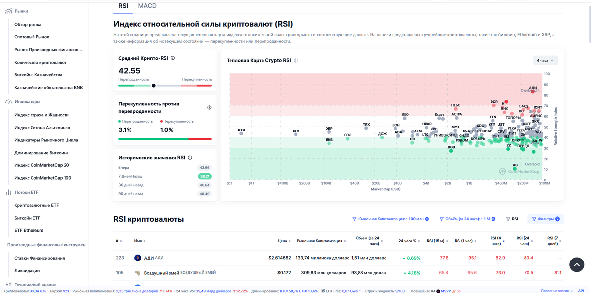 RSI крипторынка