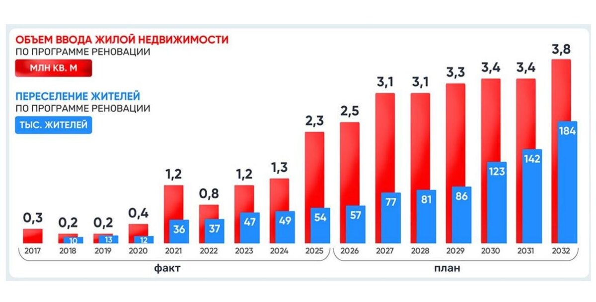 План реновации в Москве на 2026-2032 годы, представленный мэром столицы Сергеем Собяниным. Источник: mos.ru