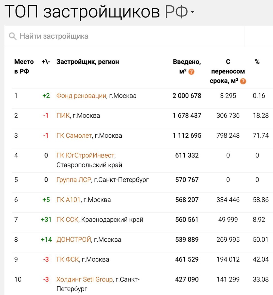 Фонд реновации — лидер по вводу жилья в России за 2025 год. Источник: ЕРЗ.