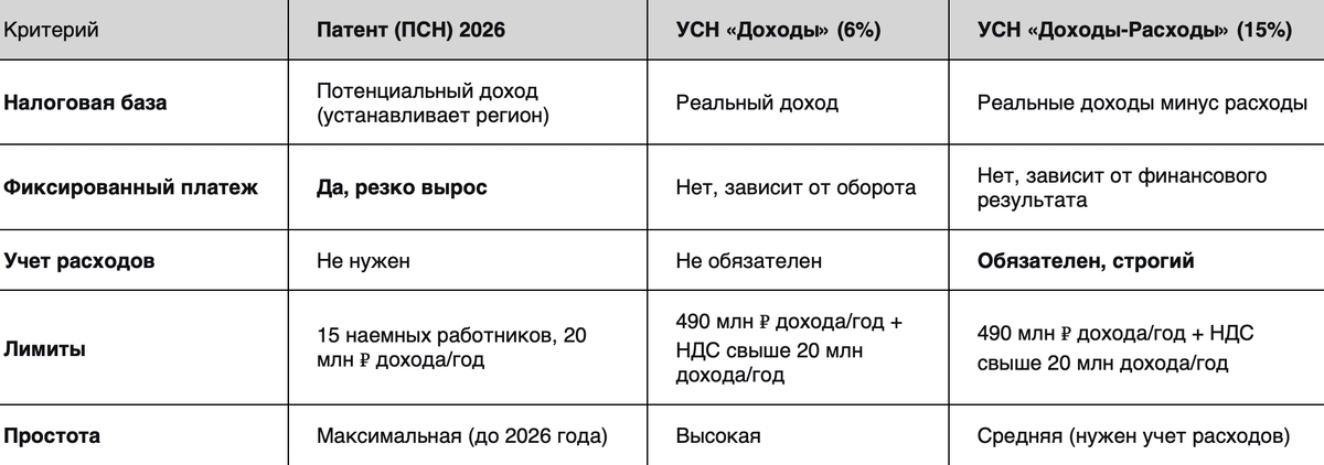 Сравнительная таблица: Патент vs УСН для малого бизнеса