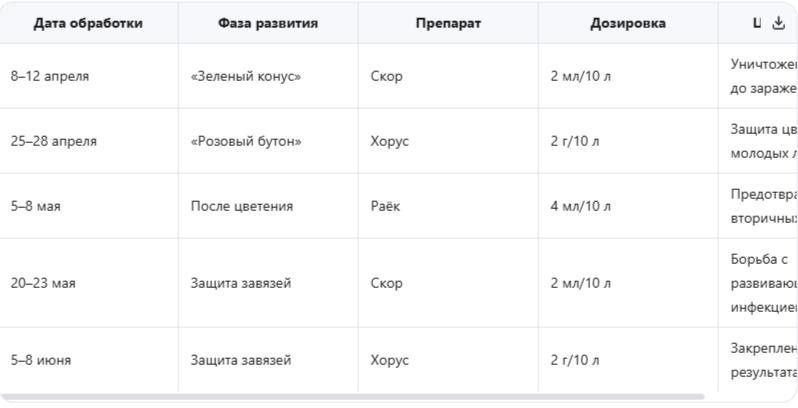Схема обработок от парши на 2026 год для Центральной России