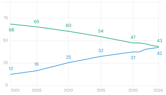 Этот график взят с РБК https://www.rbc.ru/society/07/02/2026/6984b0e69a79472e3ee3158a?ysclid=mlfd2p5cnv334665807