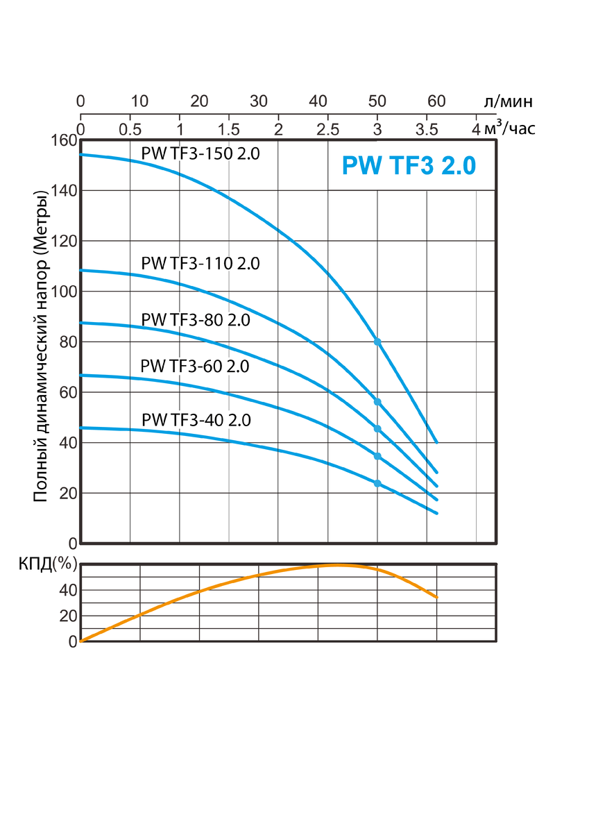 Кривая Напор/Расход насосов Power Water PW TF3