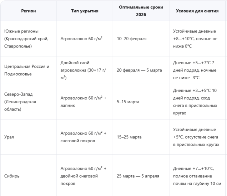 Точные сроки снятия укрытия по регионам России в 2026 году