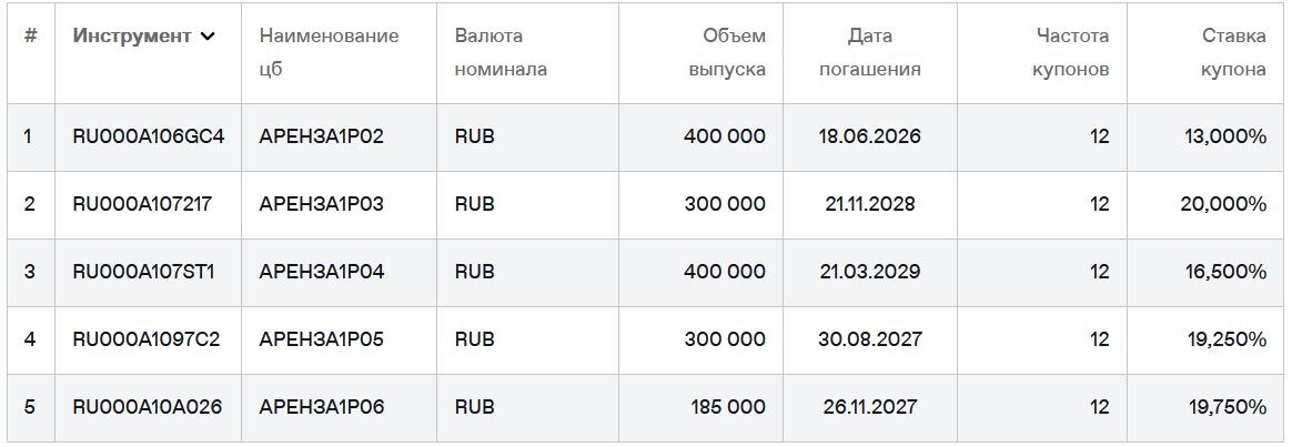 Облигации АРЕНЗА-ПРО на Мосбирже. Данные от 10.02.2026. Источник: сайт Мосбиржи