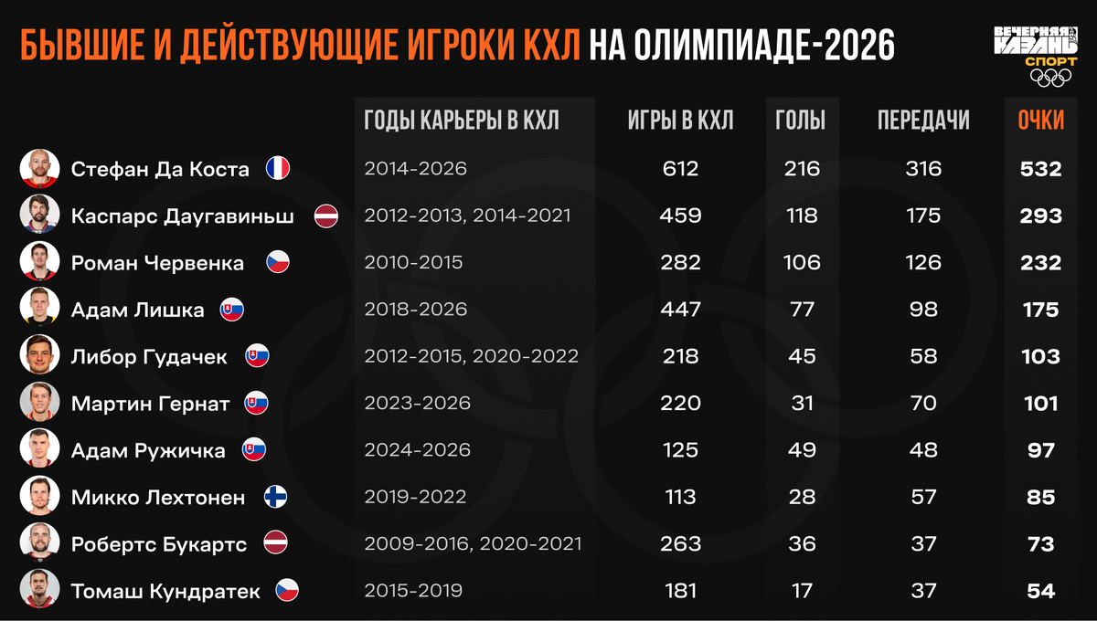    КХЛ, коллаж: Егор Затеев / ИД «Вечерняя Казань»