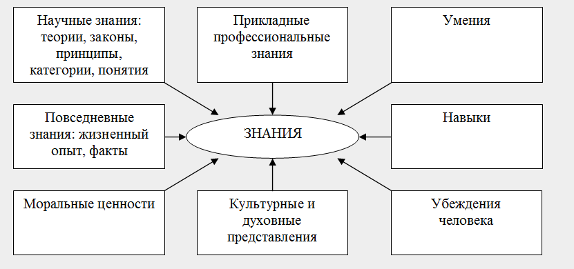 Рисунок 1 – Составляющие понятия знание