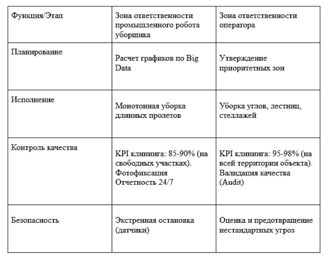Распределение обязанностей в модели “Кентавр” (Человек+AI)