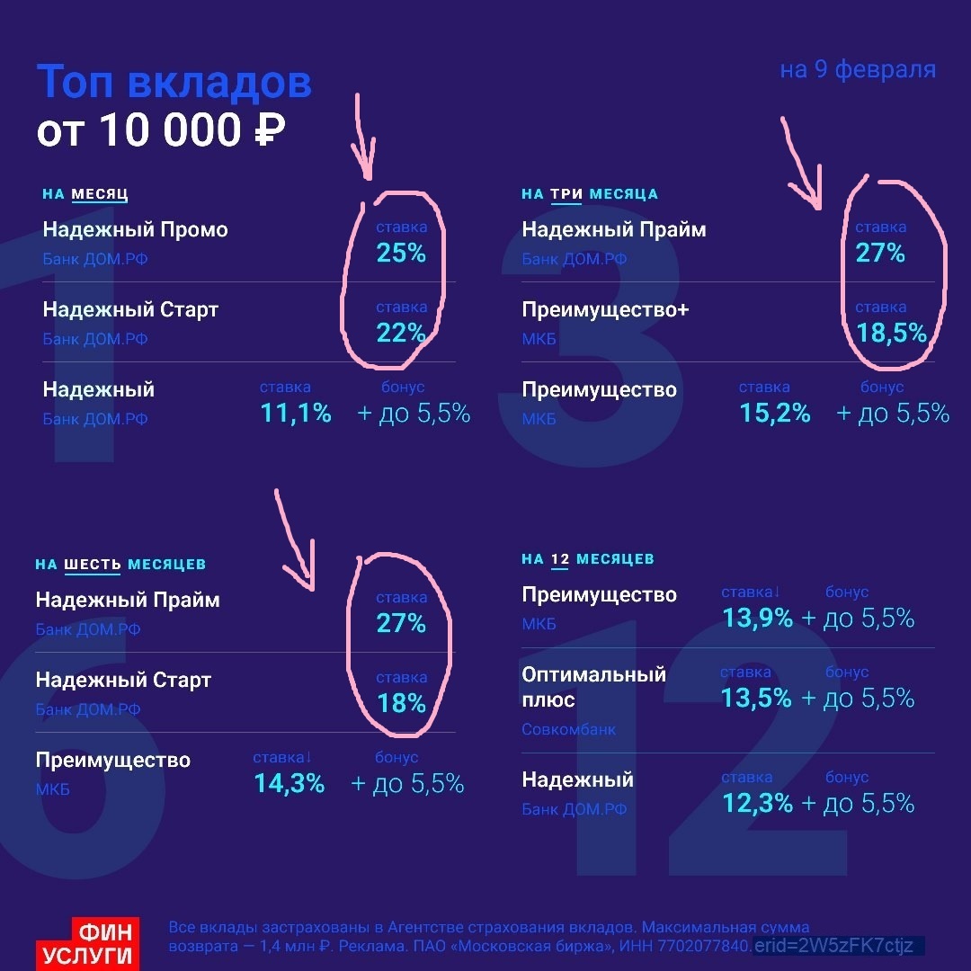 ТОП-вкладов от 10 тыс. ₽ на Финуслугах (февраль 2026)