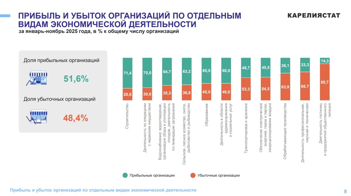    В Карелиястате рассказали, в каких отраслях больше всего убыточных предприятий© Столица на Онего