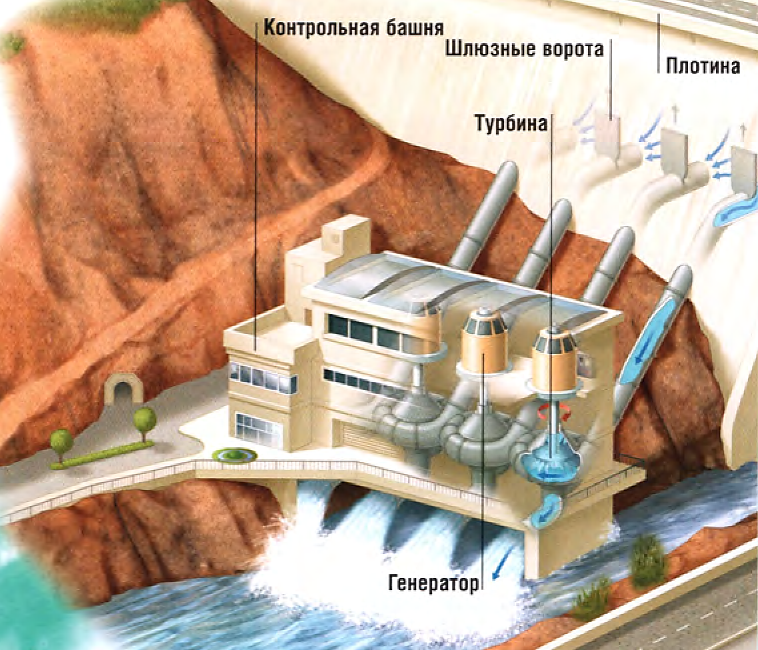 Рисунок 1. Схема работы гидроаккумуляторной электростанции.