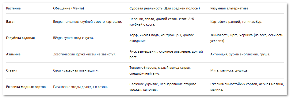 Замена модных растений