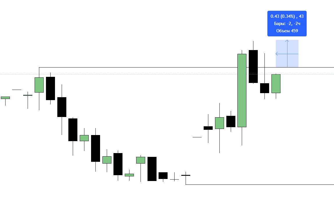 В данном случае стоп будет 0.34%, сделка в шорт(продажи)