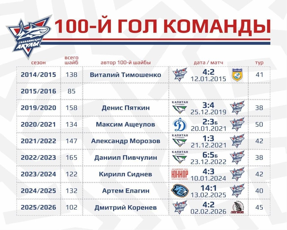    Фото: телеграм-канал хоккейного клуба «Сахалинские Акулы»