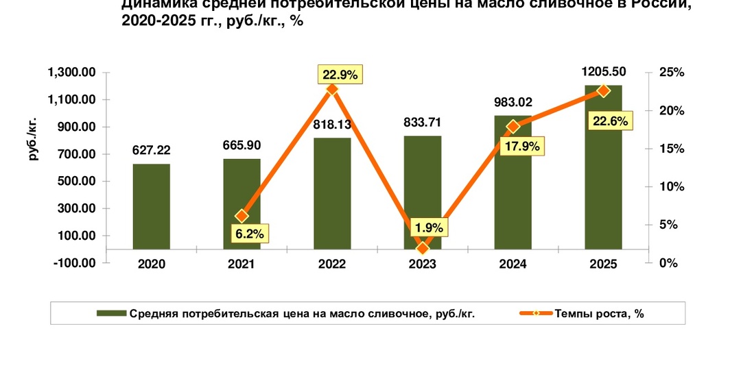 Сколько стоит масло сливочное в разных регионах России?