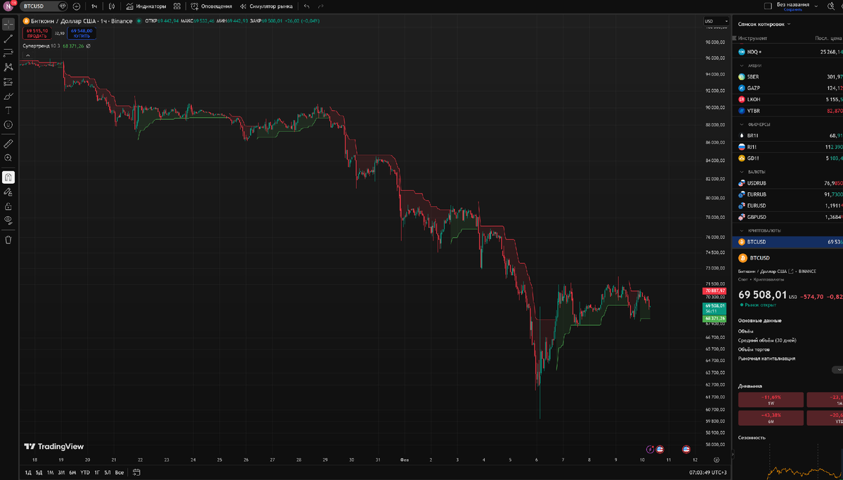 График BTC/USDT на криптобирже Binance. Биткоин находится в восходящем тренде.