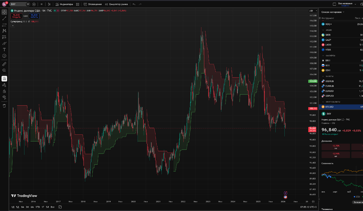 Индекс доллара DXY