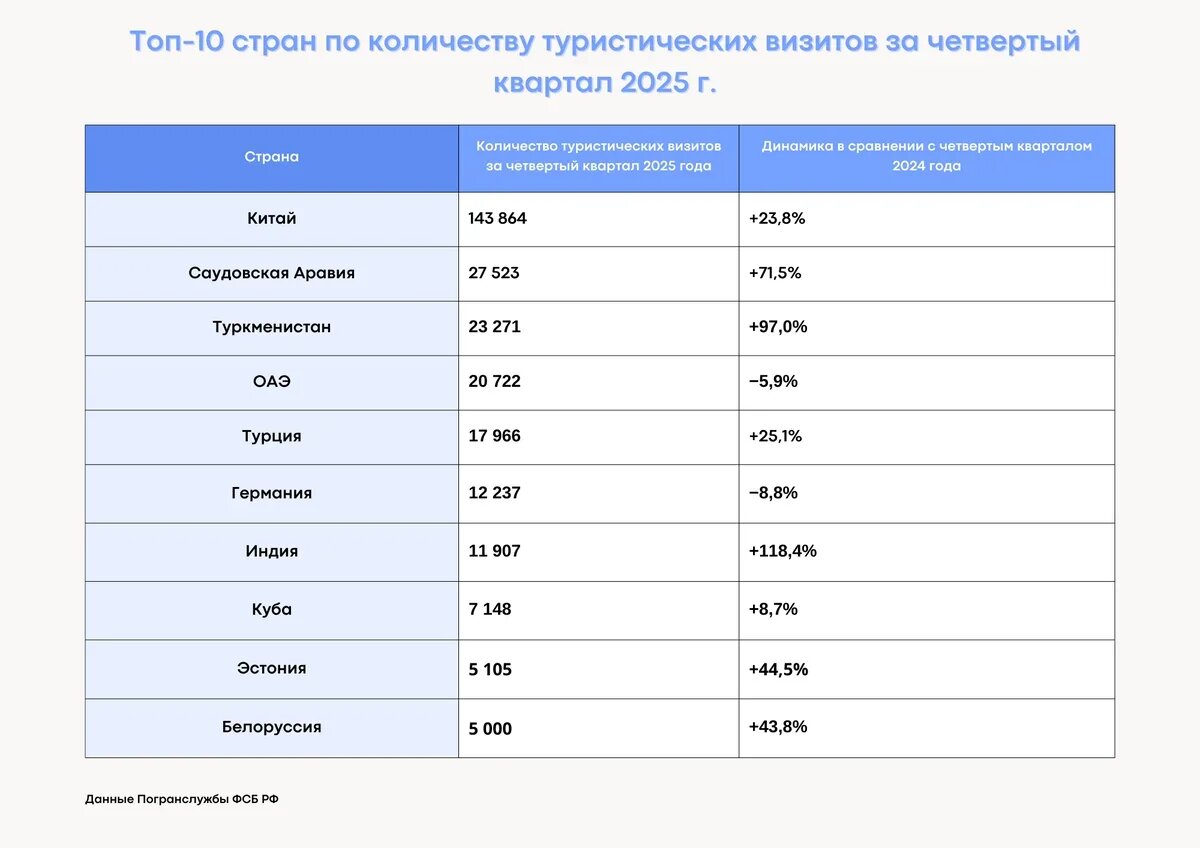   ТОП-10 стран по количеству туристических визитов за четвертый квартал 2025 года.