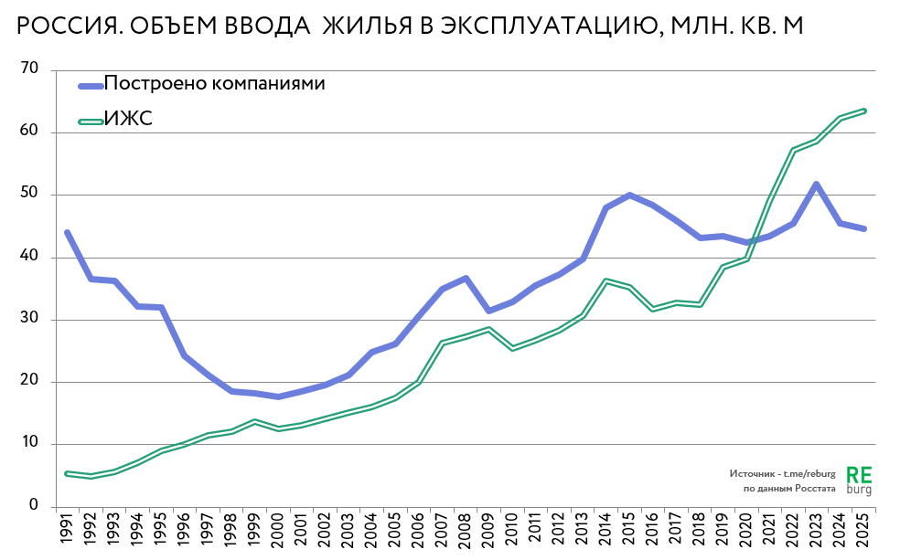 Данные Росстата