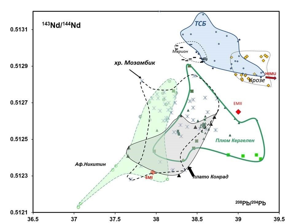    Различия в составе обогащенных источников, участвующих в образовании магм горячих точек западной части Индийского океана. Полями показаны составы вулканитов подводных поднятий. Модельные обогащённые источники (HIMU, EM I, EM II) указаны красным цветом