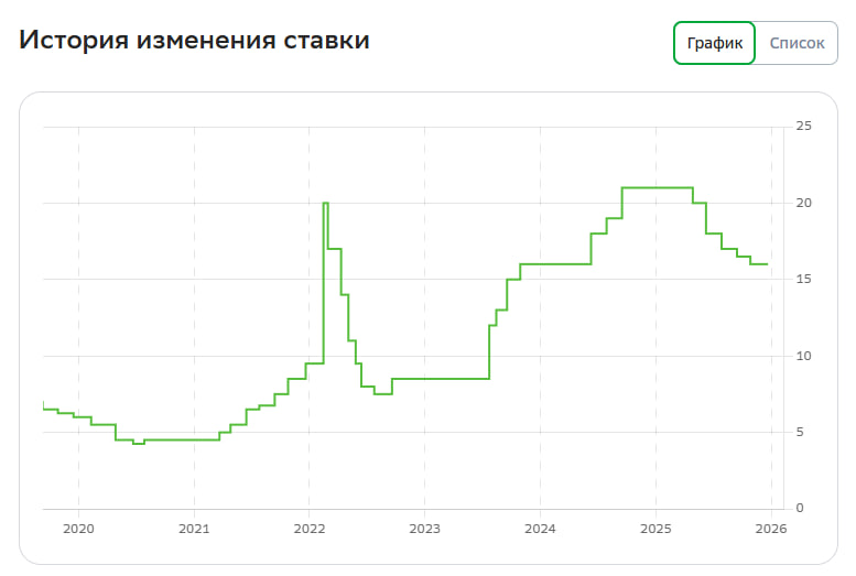Ключевая ставка ЦБ на 10.02.2026