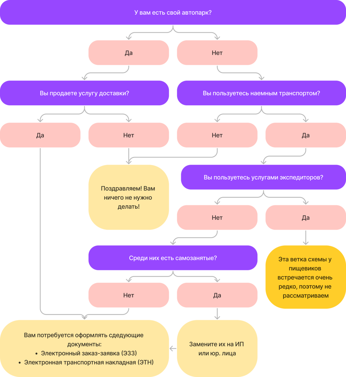 План-схема подготовки к внедрению ЭТрН