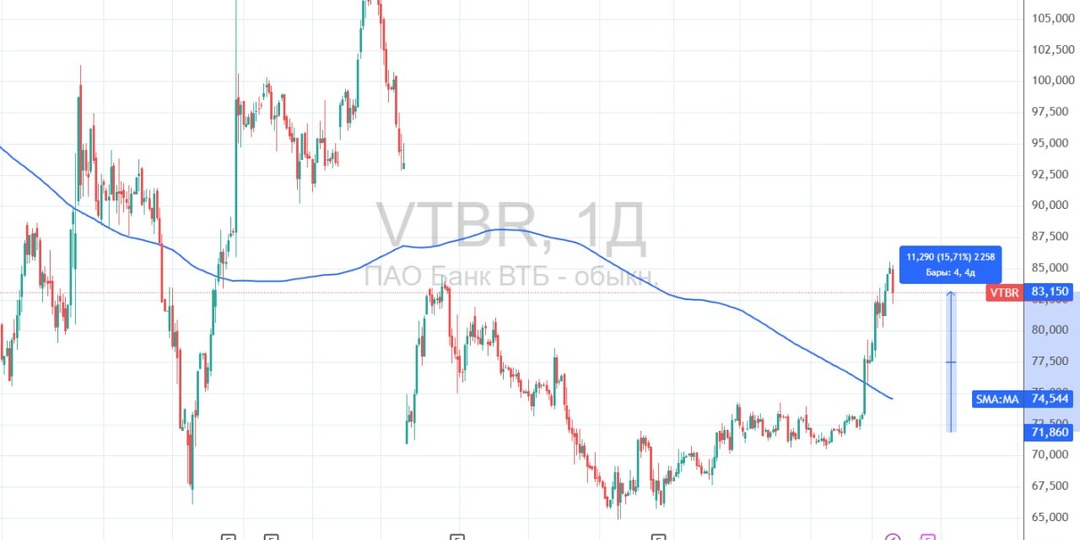 🚀 На чем растут акции ВТБ?
