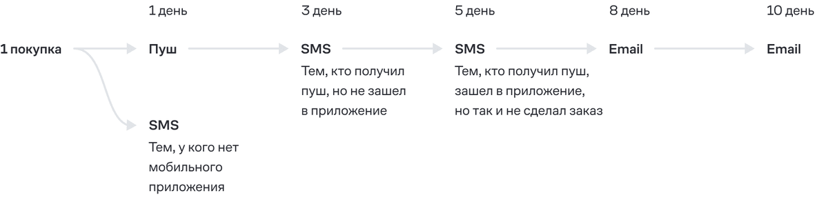 «КуулКлевер» использует мобильные пуши и SMS для коммуникаций с клиентами. Как только человек делает заказ, сценарий прерывается