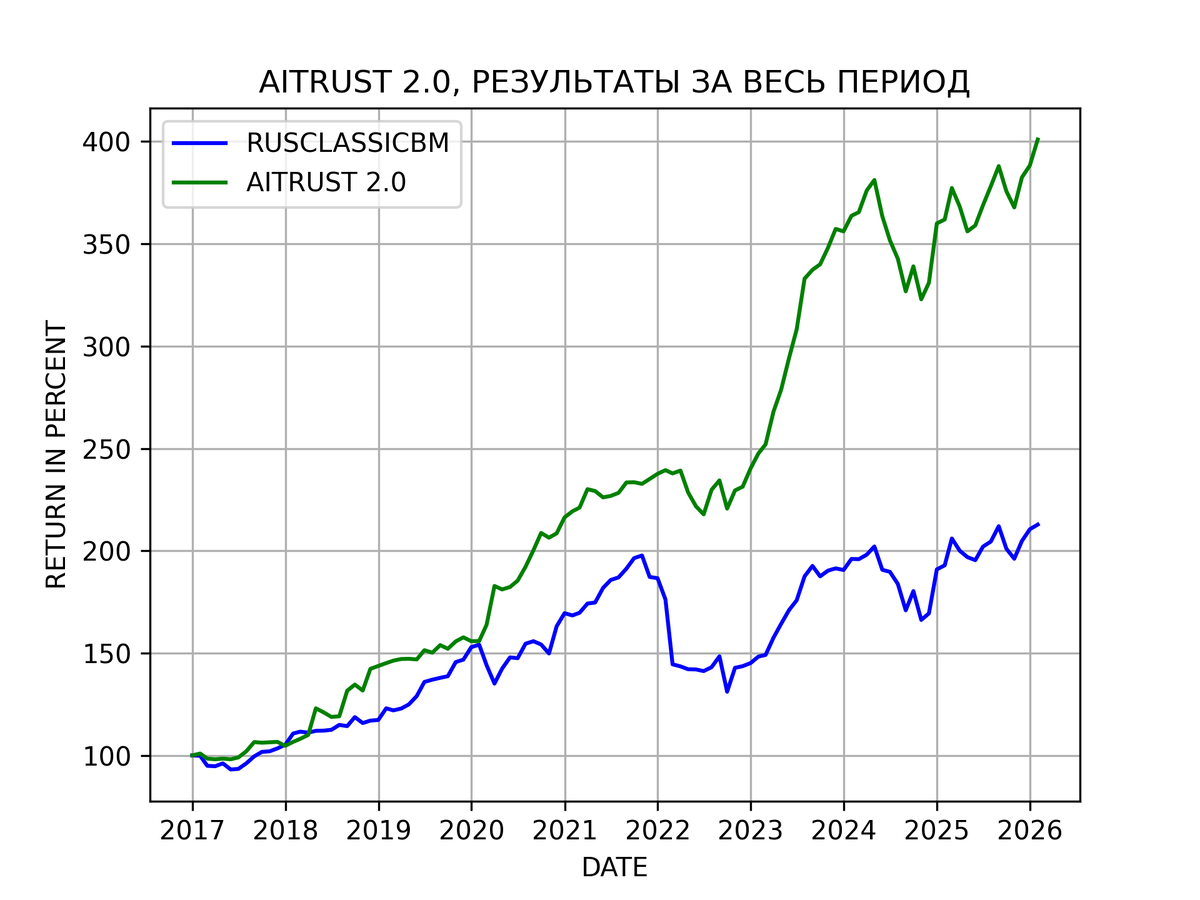 Результаты стратегии AITRUST 2.0 c 2017 года
